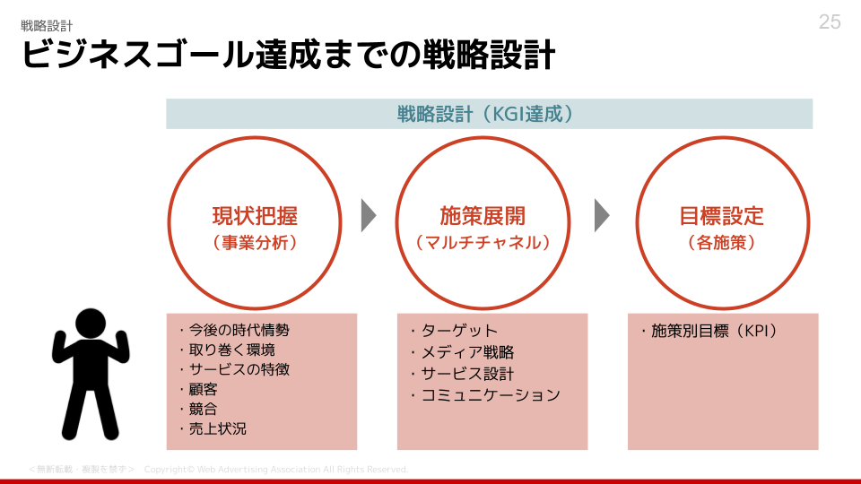 ウェブ広告エキスパート Silver講座 スライドイメージ 戦略設計